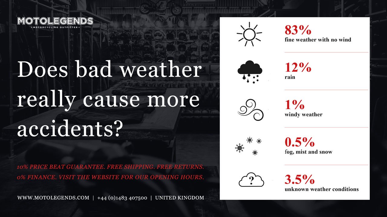 83% of UK Motorcycle Accidents Happen In This Weather